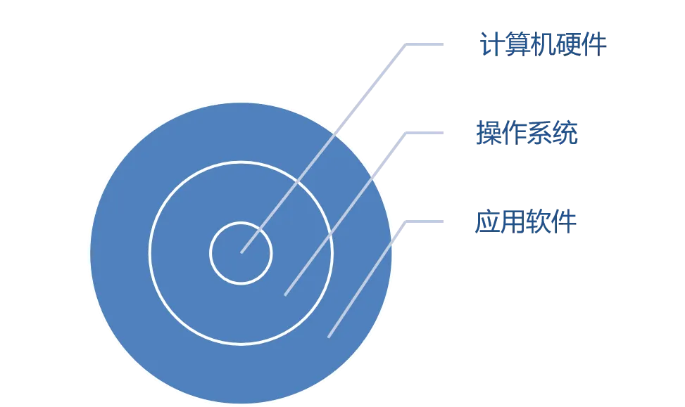 操作系统